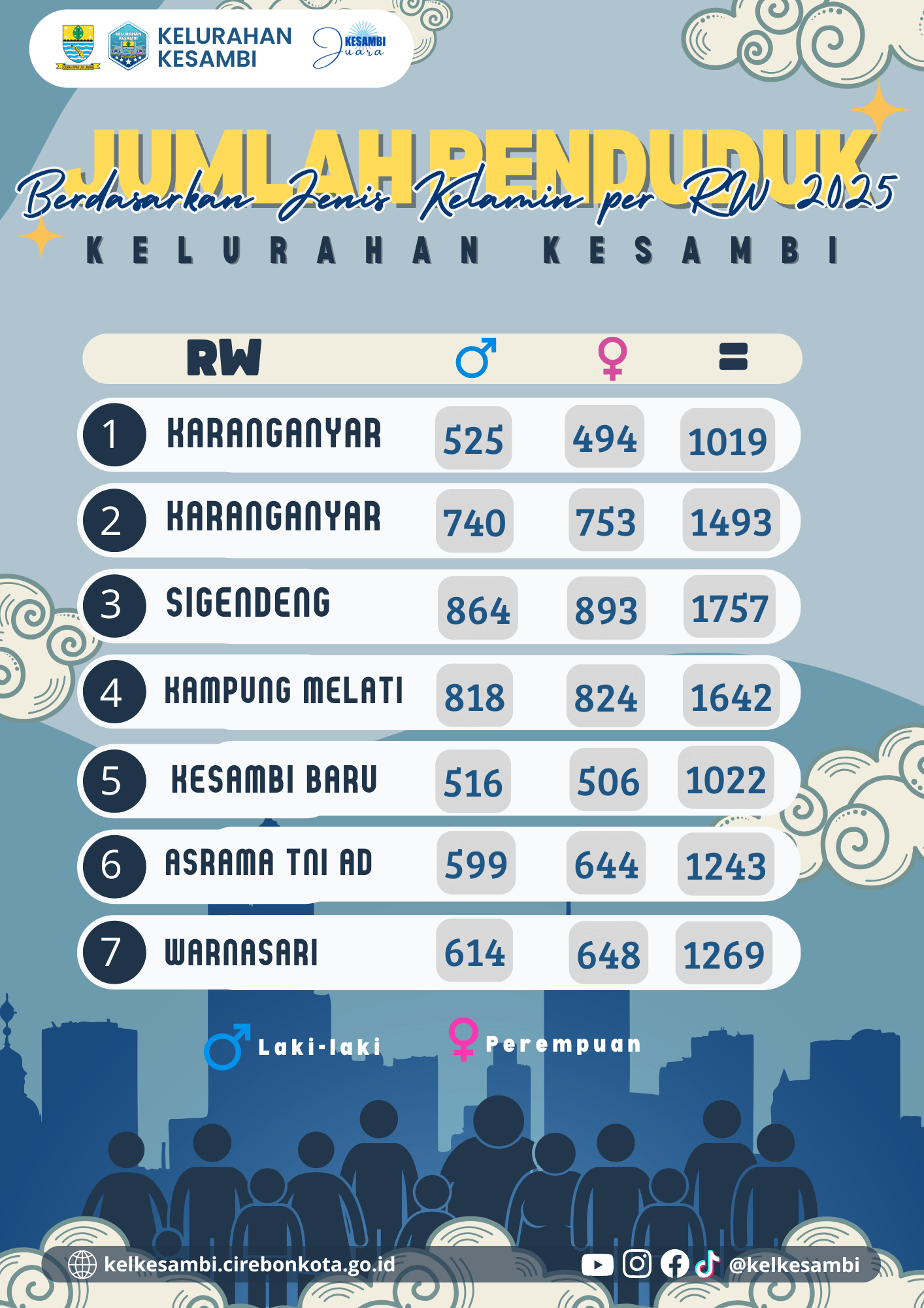 Jumlah Penduduk Kelurahan Kesambi Tahun 2025