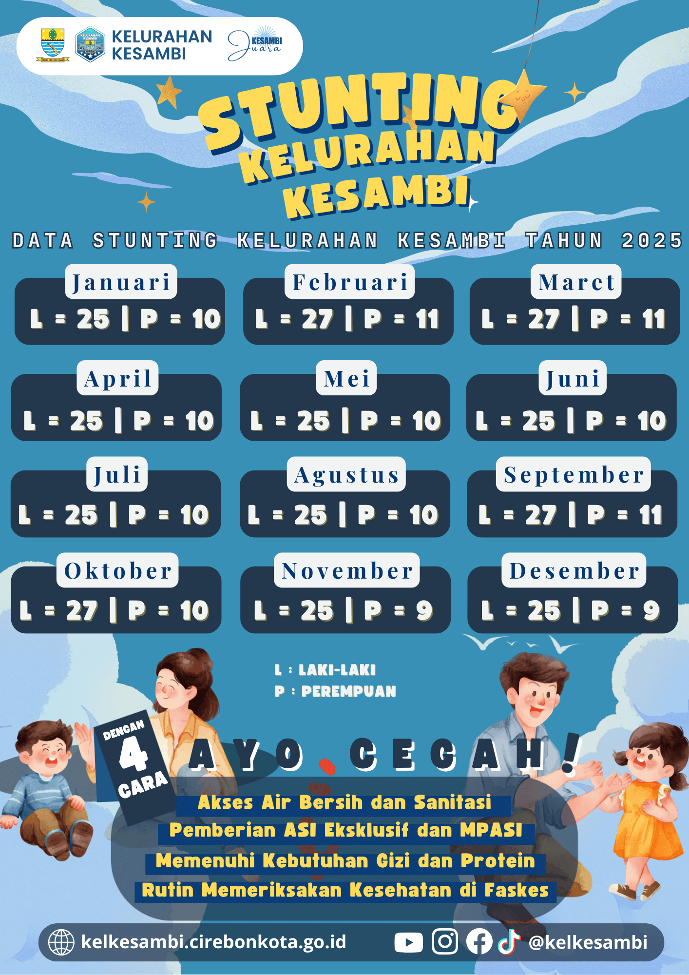 Data Balita Stunting Tahun 2025 Kelurahan Kesambi