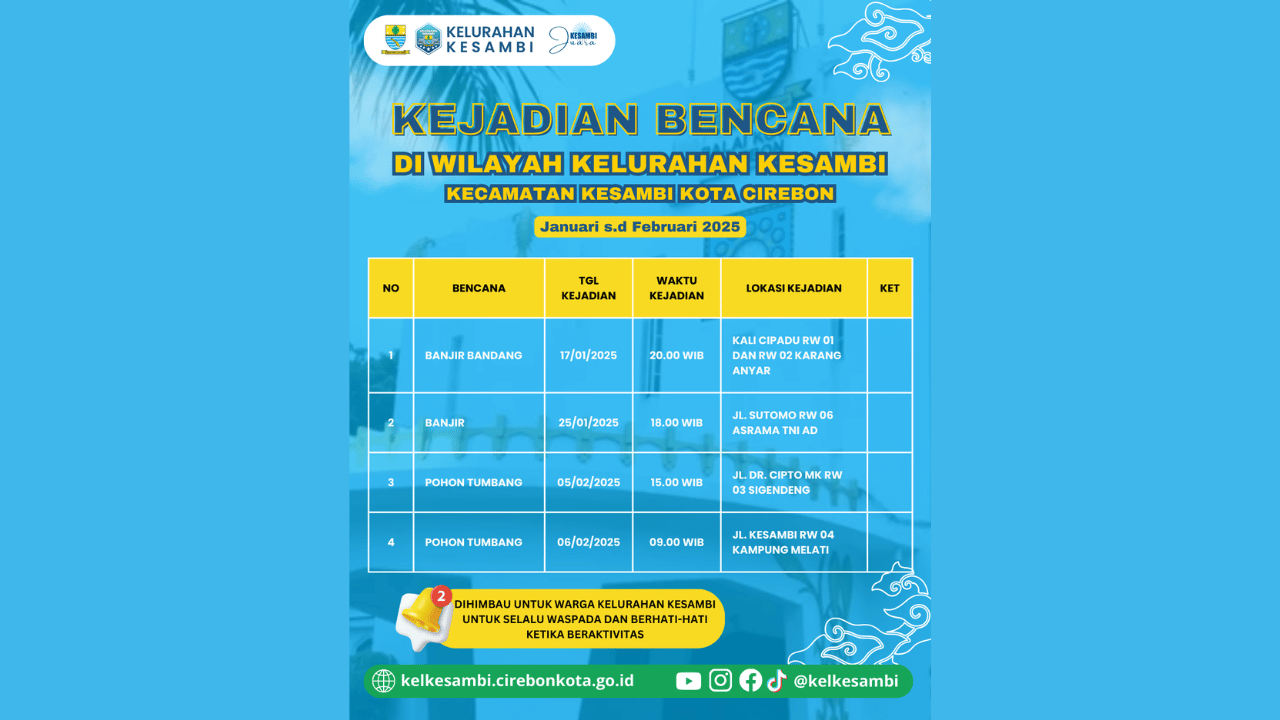 Kejadian Bencana Di Kelurahan Kesambi
